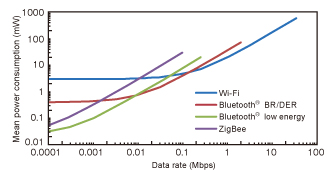 Fig. 3 Data rates and mean current consumption for different short-range wireless communication methods
