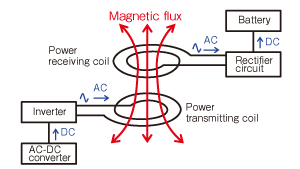 Fig. 1 Wireless Power Supply Using the Electromagnetic Induction Method