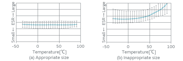 Fig. 5. ESR Characteristics within the Operating Temperature Range