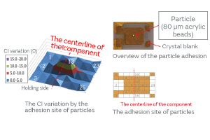 Fig. 3. The Effect of the Adhesion Site of Particles on the CI Characteristics