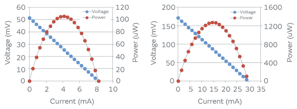 Fig. 5. Power Generation Characteristics of Multilayer Thermoelectric Conversion Element (Left: Temperature Difference of 10°C, Right: Temperature Difference of 40°C)