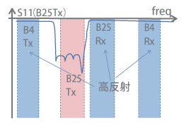 図5-b. QPXに必要なSAW素子特性 (反射特性)