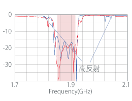 図7. Band25DPX反射特性 (dB)