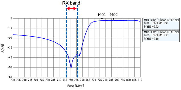 Fig.5 RX-band attenuation characteristics of tunable filters
