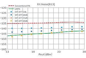 Fig.7 RX noise evaluation results