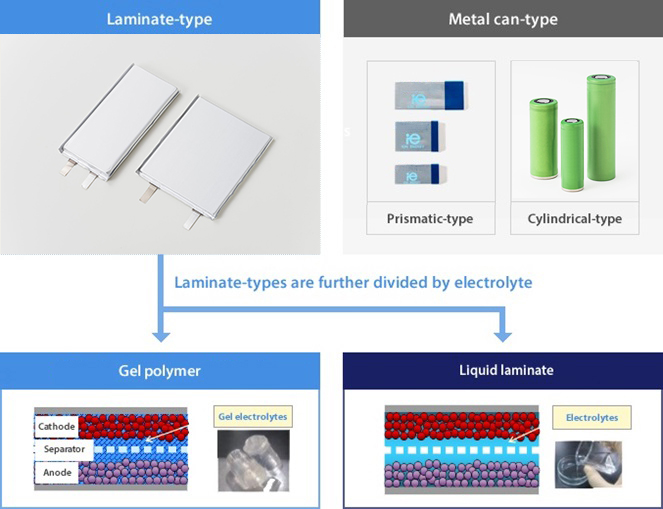 Laminate-type Lithium-ion Batteries