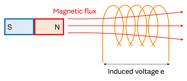 Image of Induced voltage e