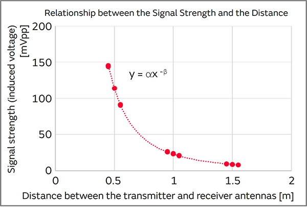 Image 1 of Relationship between the Signal Strength and the Distance
