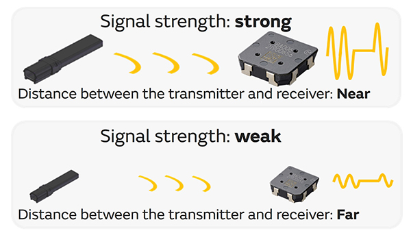 Image 2 of Relationship between the Signal Strength and the Distance