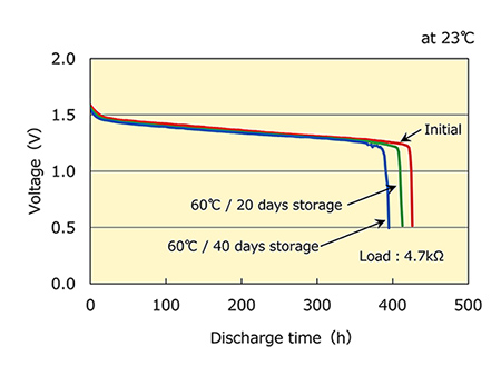 储存后放电特性的事例　碱锰电池　LR44时