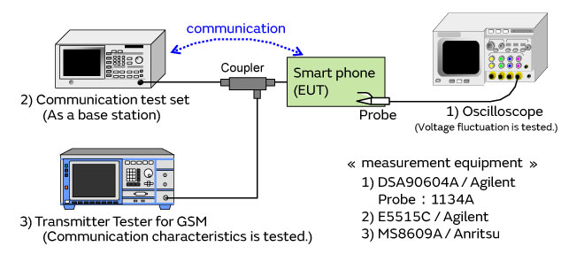 Communication characteristics and voltage fluctuation