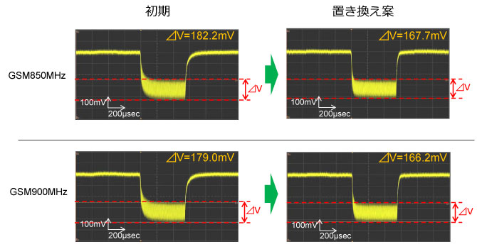 【電圧変動の評価結果】 GSM850MHzモード、GSM900MHzモードの結果