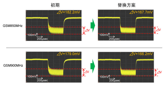【电压变动的评估结果】 GSM850MHz模式、GSM900MHz模式的电压变动结果