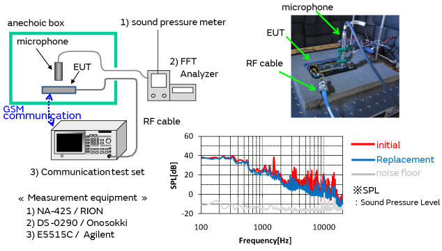 Evaluation of acoustic noise