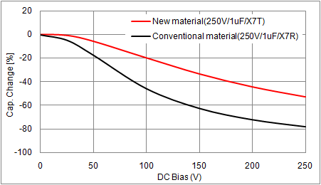 Adopted Low Dielectric Constant Materials