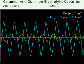 Ceramic vs. Common Electrolytic Capacitor