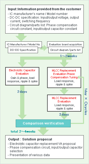 Information on Electrolytic Capacitor Replacement Evaluation Support