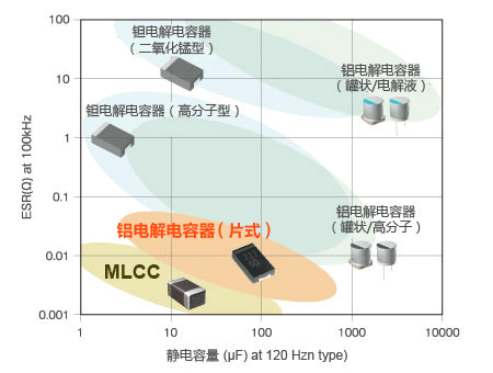 EMICON, EMICON-FUN !, Murata Manufacturing, Capacitor, Polymer Capacitor,ECAS series