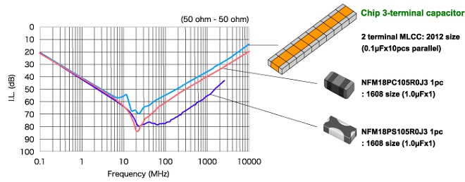 High frequency performance of NFM18PS series