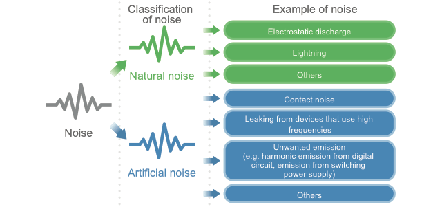 Fig. 1-4 Classification of noise