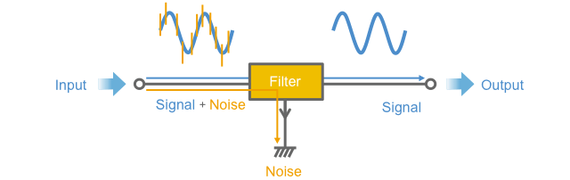 Fig. 1-12 How a filter works