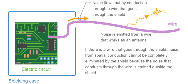 Fig. 1-14 Conductor conduction causes loophole in a shield