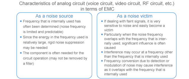 Characteristics of analog circuit in terms of EMC
