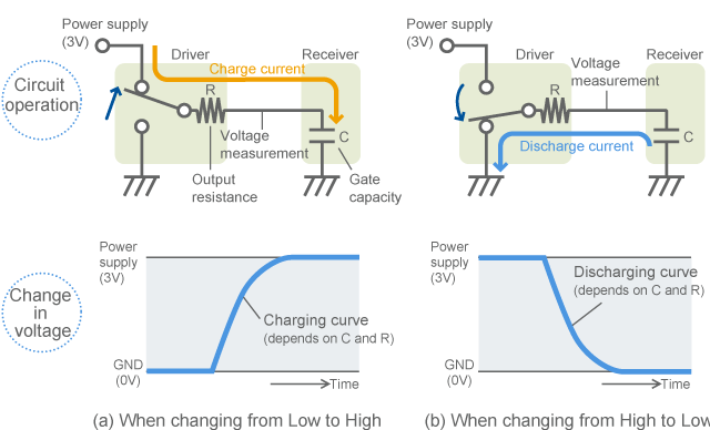 Flow of electric current when the signal level changes