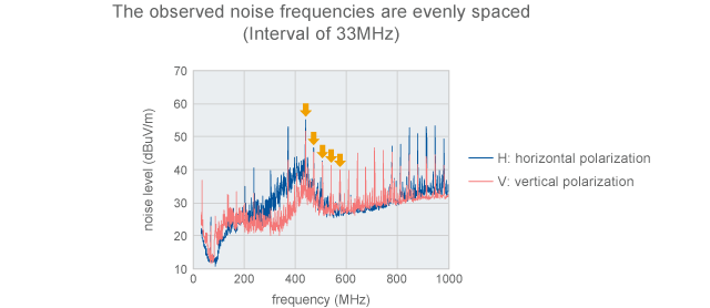 Example of noise measurement results clearly showing harmonics