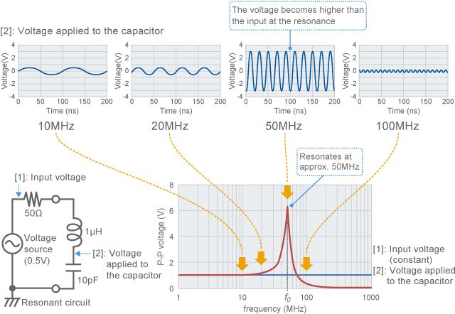 Example of frequency characteristics of resonant circuit (calculated value)