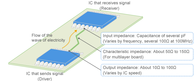 Impedance matching status of digital signal line