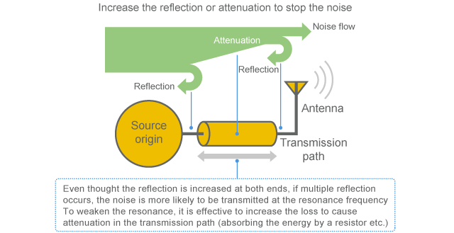 Noise reflection and attenuation