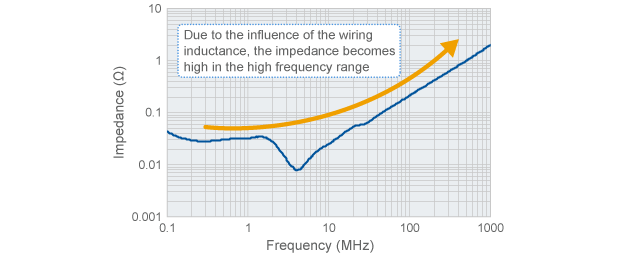 Example of the measurement results of source impedance
