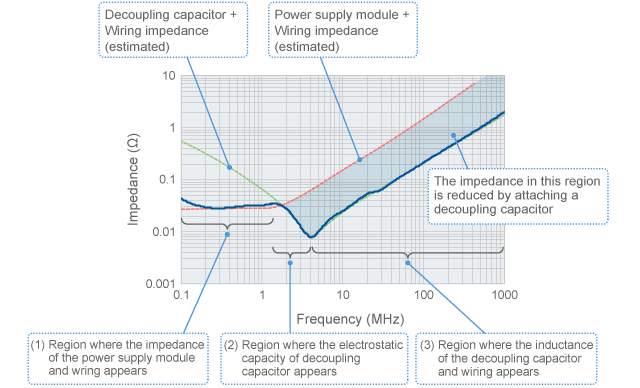 Frequency characteristics of source impedance, and elements that play a role