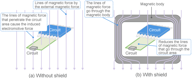 Magnetic shield (conceptual diagram)