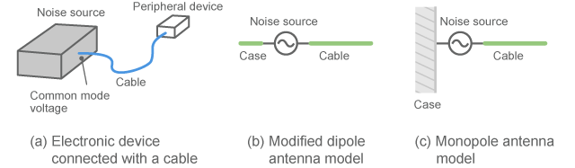 Example of modeling in which an interface cable is understood as an antenna