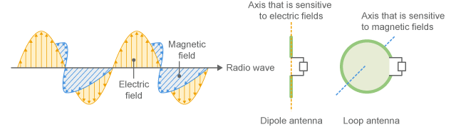 Polarization of radio wave and antenna direction