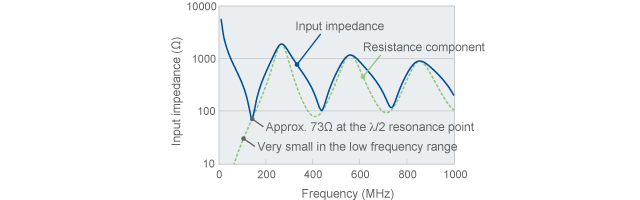 Resistance component of input impedance