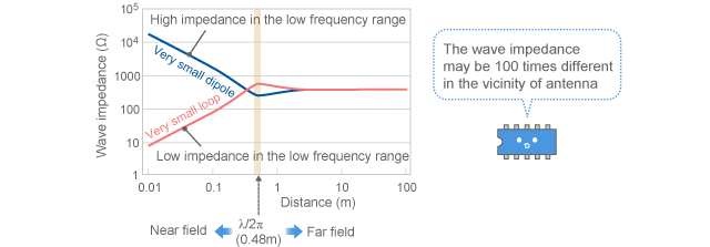 Calculation results of wave impedance