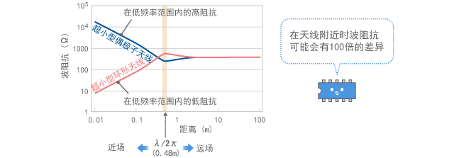 Calculation results of wave impedance