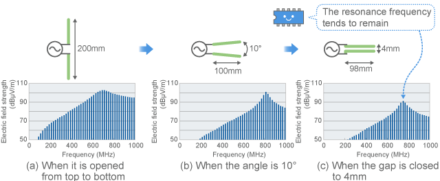 Change in emission by the angle of the lines (calculated values)