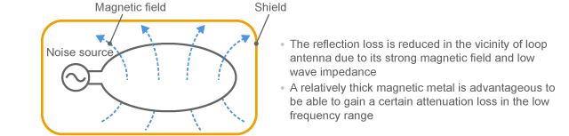 Difficult to shield low frequency magnetic field