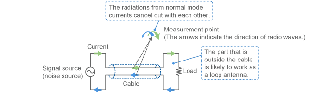 Emission from normal mode current