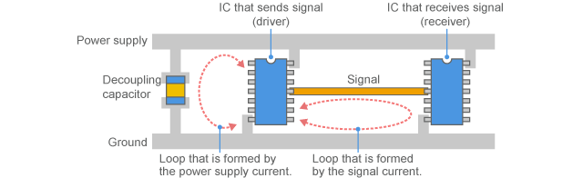 Circuit current forms a loop antenna