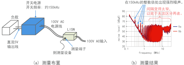 Measurement example of noise from switching power supply