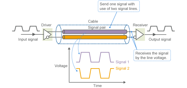 Signal waveform of differential signal