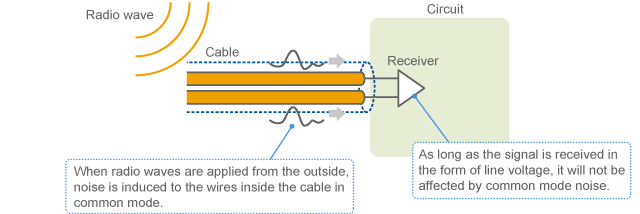 Noise induction to cable