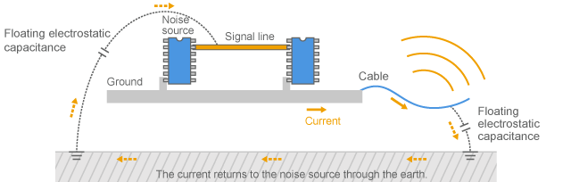 Common mode current conducted through a cable