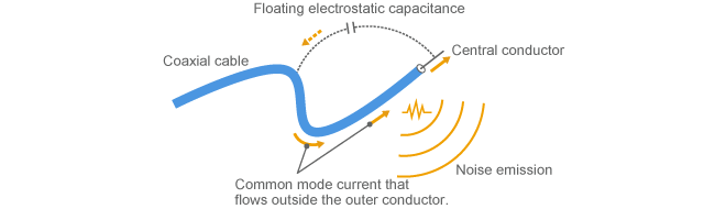 Common mode current flows when the end of the coaxial cable is exposed