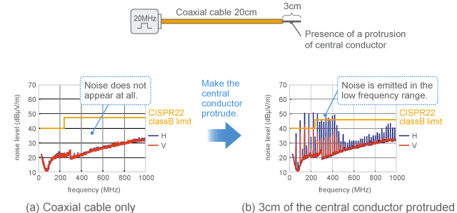 Change in emission when 3cm of the central conductor is protruding